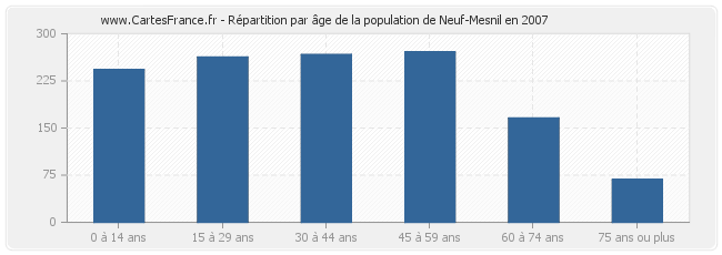 Répartition par âge de la population de Neuf-Mesnil en 2007