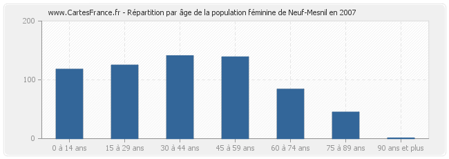 Répartition par âge de la population féminine de Neuf-Mesnil en 2007