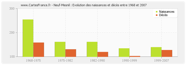 Neuf-Mesnil : Evolution des naissances et décès entre 1968 et 2007