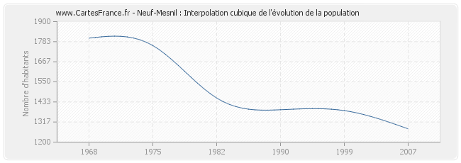 Neuf-Mesnil : Interpolation cubique de l'évolution de la population