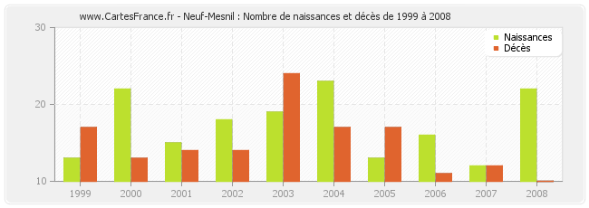 Neuf-Mesnil : Nombre de naissances et décès de 1999 à 2008