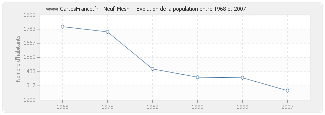 Population Neuf-Mesnil