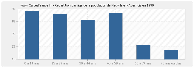 Répartition par âge de la population de Neuville-en-Avesnois en 1999