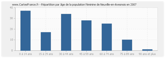 Répartition par âge de la population féminine de Neuville-en-Avesnois en 2007
