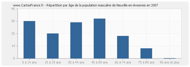 Répartition par âge de la population masculine de Neuville-en-Avesnois en 2007