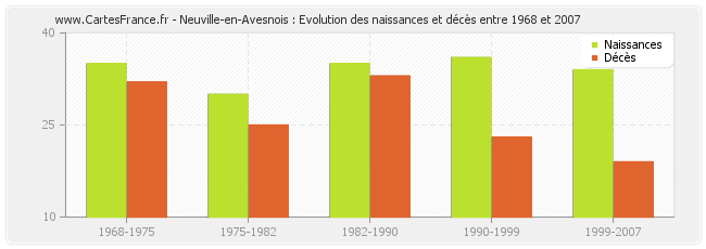 Neuville-en-Avesnois : Evolution des naissances et décès entre 1968 et 2007
