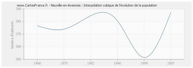 Neuville-en-Avesnois : Interpolation cubique de l'évolution de la population