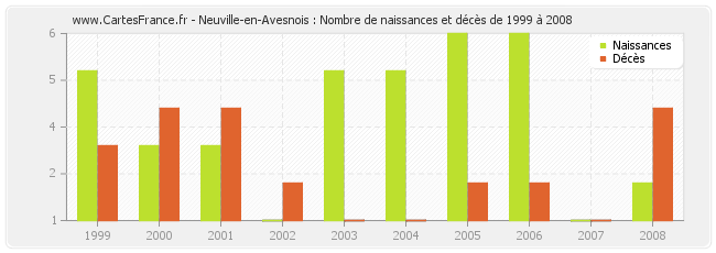 Neuville-en-Avesnois : Nombre de naissances et décès de 1999 à 2008