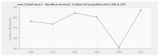 Population Neuville-en-Avesnois