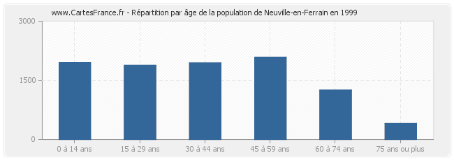 Répartition par âge de la population de Neuville-en-Ferrain en 1999