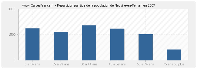 Répartition par âge de la population de Neuville-en-Ferrain en 2007