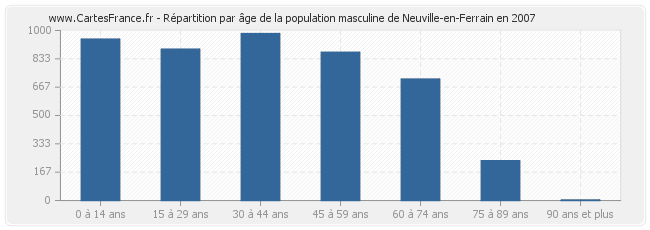 Répartition par âge de la population masculine de Neuville-en-Ferrain en 2007