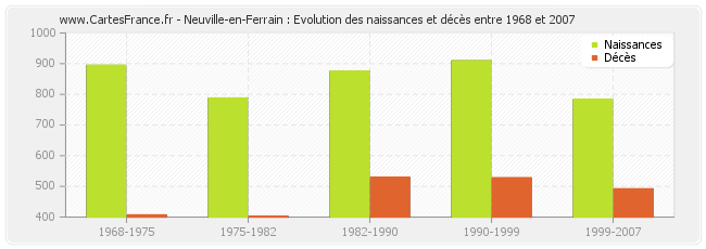 Neuville-en-Ferrain : Evolution des naissances et décès entre 1968 et 2007
