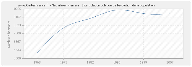 Neuville-en-Ferrain : Interpolation cubique de l'évolution de la population