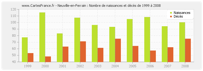 Neuville-en-Ferrain : Nombre de naissances et décès de 1999 à 2008