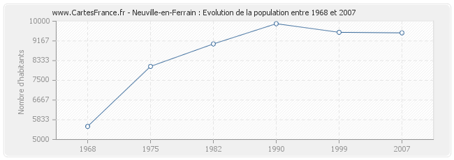 Population Neuville-en-Ferrain