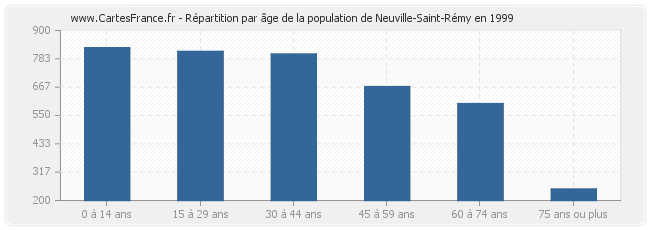 Répartition par âge de la population de Neuville-Saint-Rémy en 1999