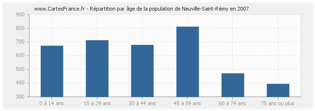 Répartition par âge de la population de Neuville-Saint-Rémy en 2007