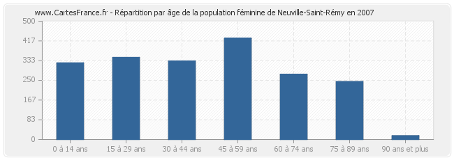Répartition par âge de la population féminine de Neuville-Saint-Rémy en 2007