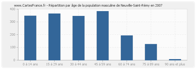 Répartition par âge de la population masculine de Neuville-Saint-Rémy en 2007