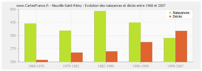 Neuville-Saint-Rémy : Evolution des naissances et décès entre 1968 et 2007