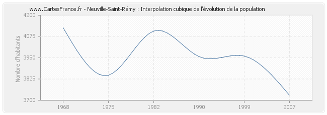 Neuville-Saint-Rémy : Interpolation cubique de l'évolution de la population