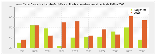 Neuville-Saint-Rémy : Nombre de naissances et décès de 1999 à 2008
