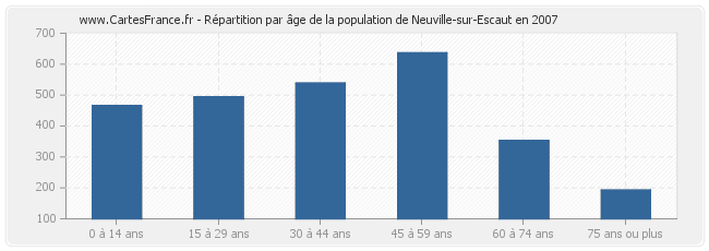 Répartition par âge de la population de Neuville-sur-Escaut en 2007