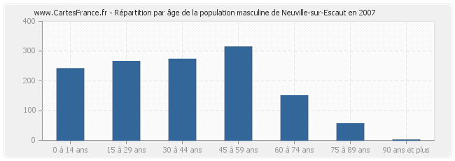 Répartition par âge de la population masculine de Neuville-sur-Escaut en 2007