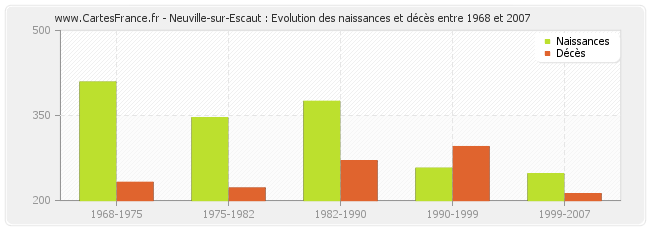 Neuville-sur-Escaut : Evolution des naissances et décès entre 1968 et 2007