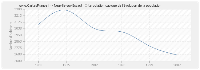 Neuville-sur-Escaut : Interpolation cubique de l'évolution de la population