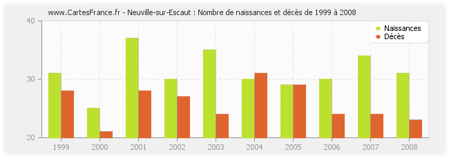 Neuville-sur-Escaut : Nombre de naissances et décès de 1999 à 2008
