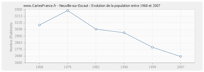 Population Neuville-sur-Escaut