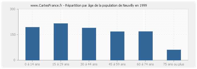 Répartition par âge de la population de Neuvilly en 1999