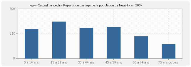 Répartition par âge de la population de Neuvilly en 2007