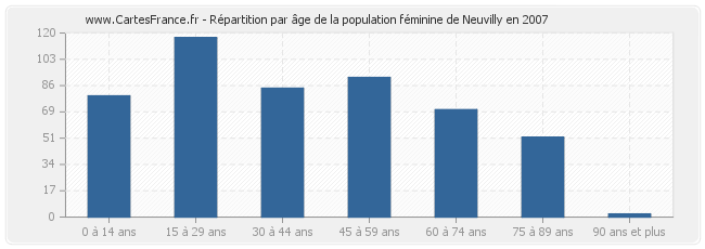 Répartition par âge de la population féminine de Neuvilly en 2007