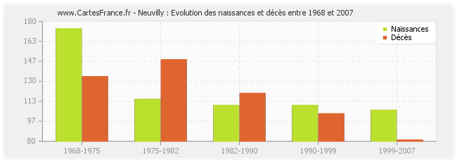 Neuvilly : Evolution des naissances et décès entre 1968 et 2007