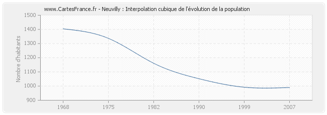 Neuvilly : Interpolation cubique de l'évolution de la population