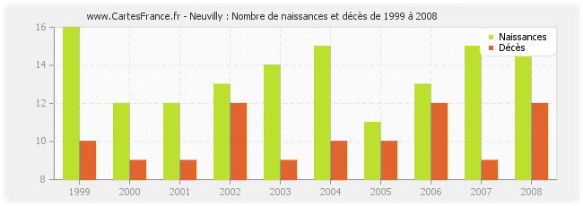 Neuvilly : Nombre de naissances et décès de 1999 à 2008
