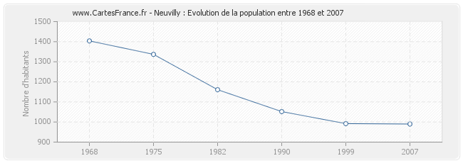 Population Neuvilly
