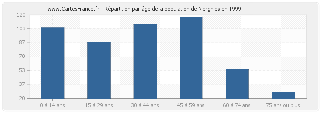 Répartition par âge de la population de Niergnies en 1999