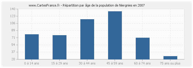 Répartition par âge de la population de Niergnies en 2007