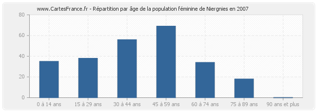 Répartition par âge de la population féminine de Niergnies en 2007