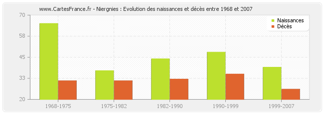 Niergnies : Evolution des naissances et décès entre 1968 et 2007