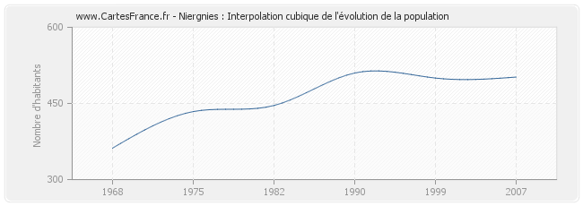 Niergnies : Interpolation cubique de l'évolution de la population