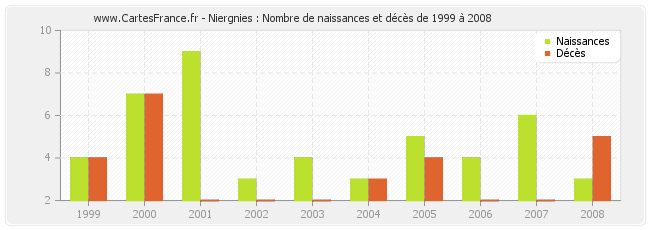 Niergnies : Nombre de naissances et décès de 1999 à 2008