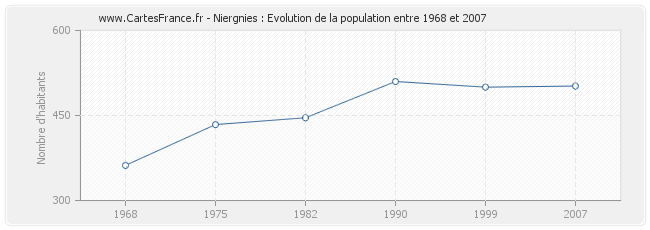 Population Niergnies