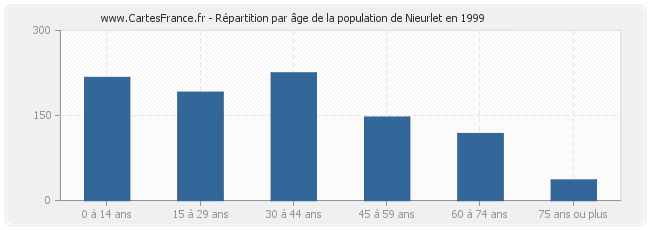 Répartition par âge de la population de Nieurlet en 1999