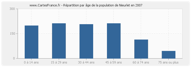 Répartition par âge de la population de Nieurlet en 2007