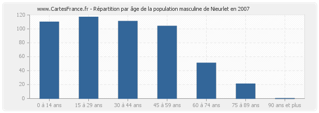 Répartition par âge de la population masculine de Nieurlet en 2007